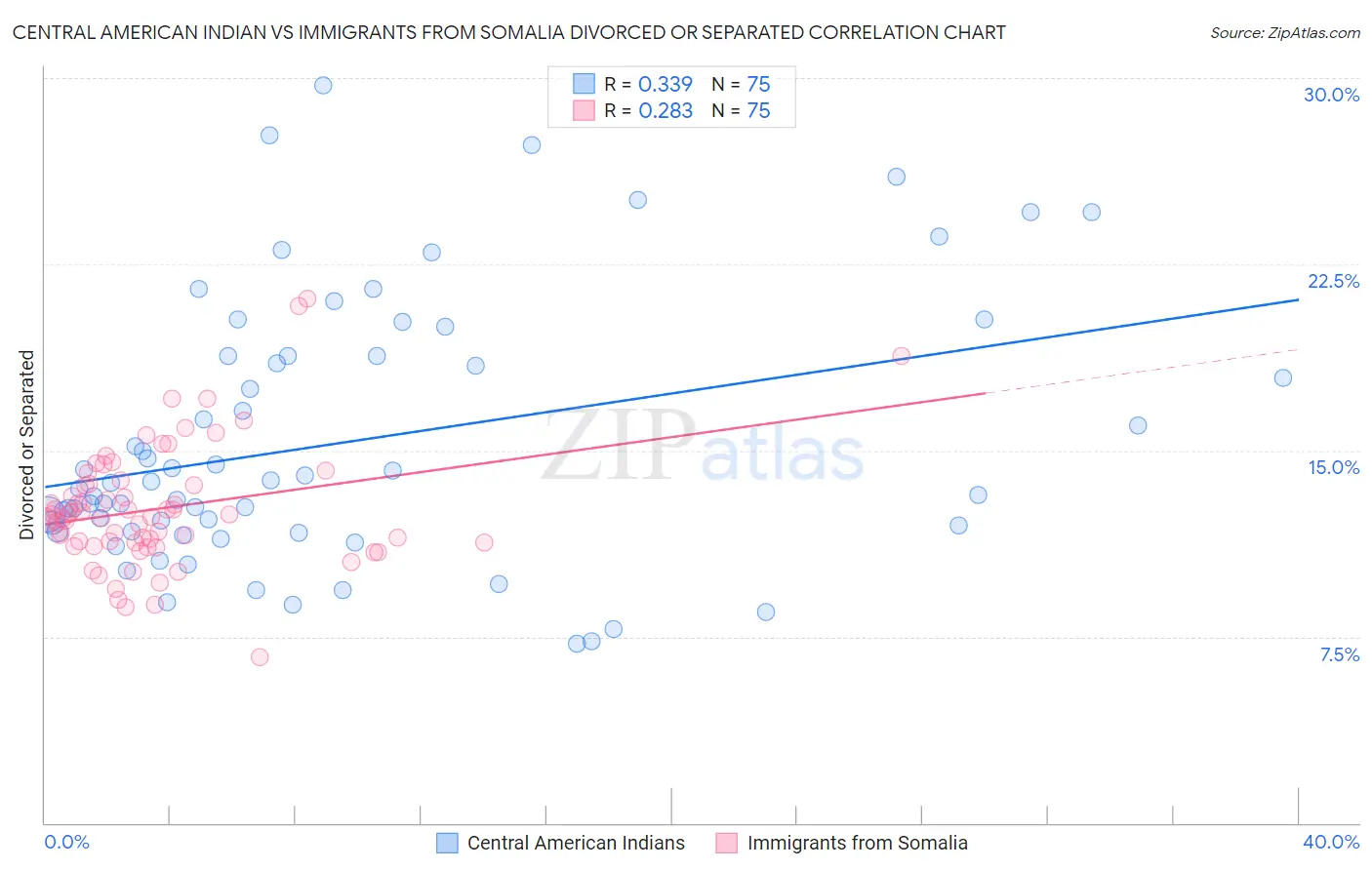 Central American Indian vs Immigrants from Somalia Divorced or Separated