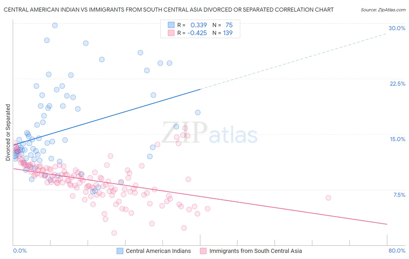 Central American Indian vs Immigrants from South Central Asia Divorced or Separated