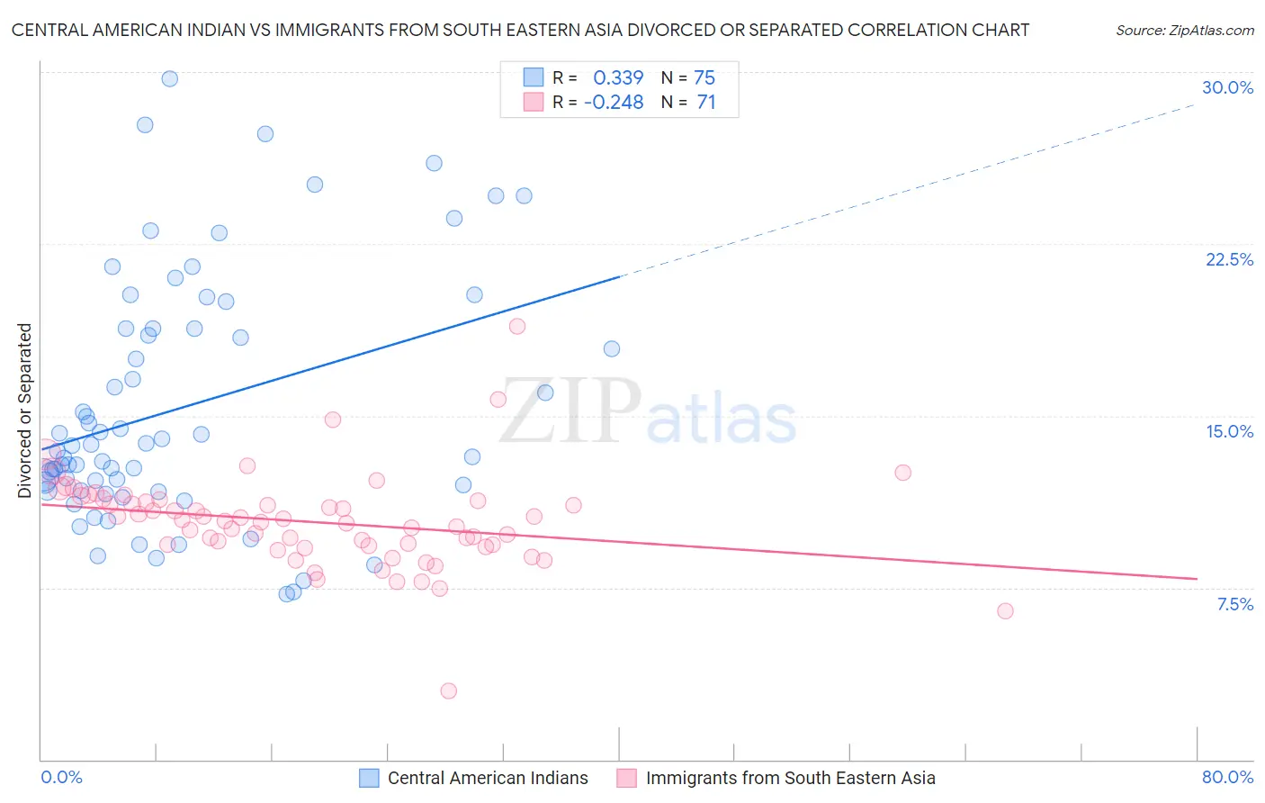 Central American Indian vs Immigrants from South Eastern Asia Divorced or Separated