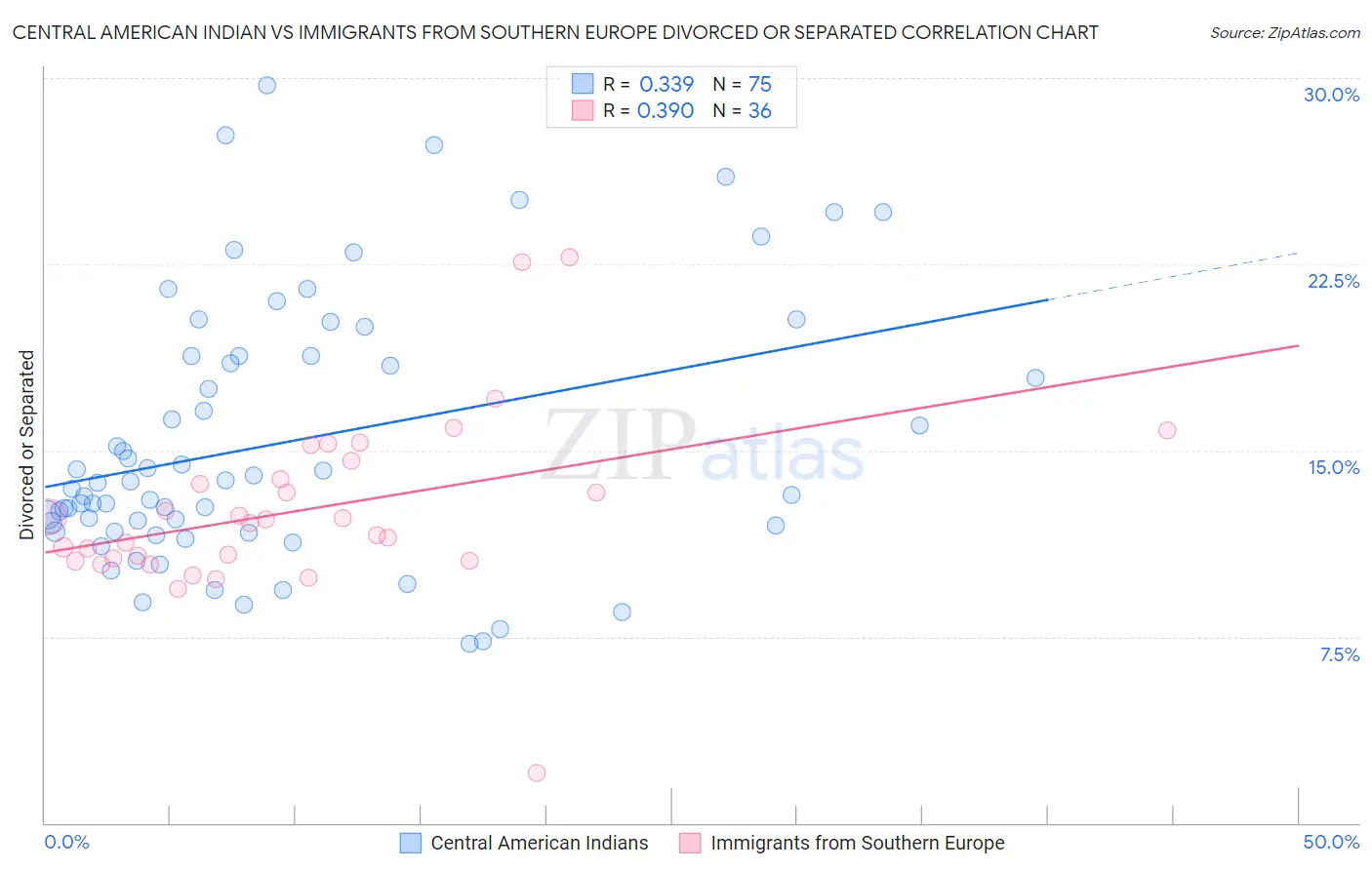 Central American Indian vs Immigrants from Southern Europe Divorced or Separated
