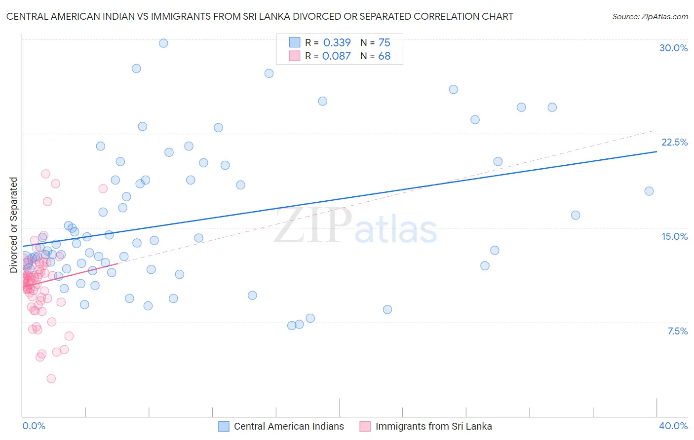Central American Indian vs Immigrants from Sri Lanka Divorced or Separated