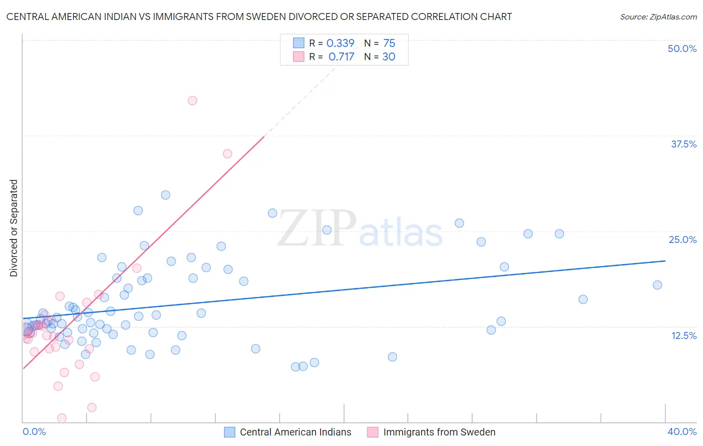 Central American Indian vs Immigrants from Sweden Divorced or Separated