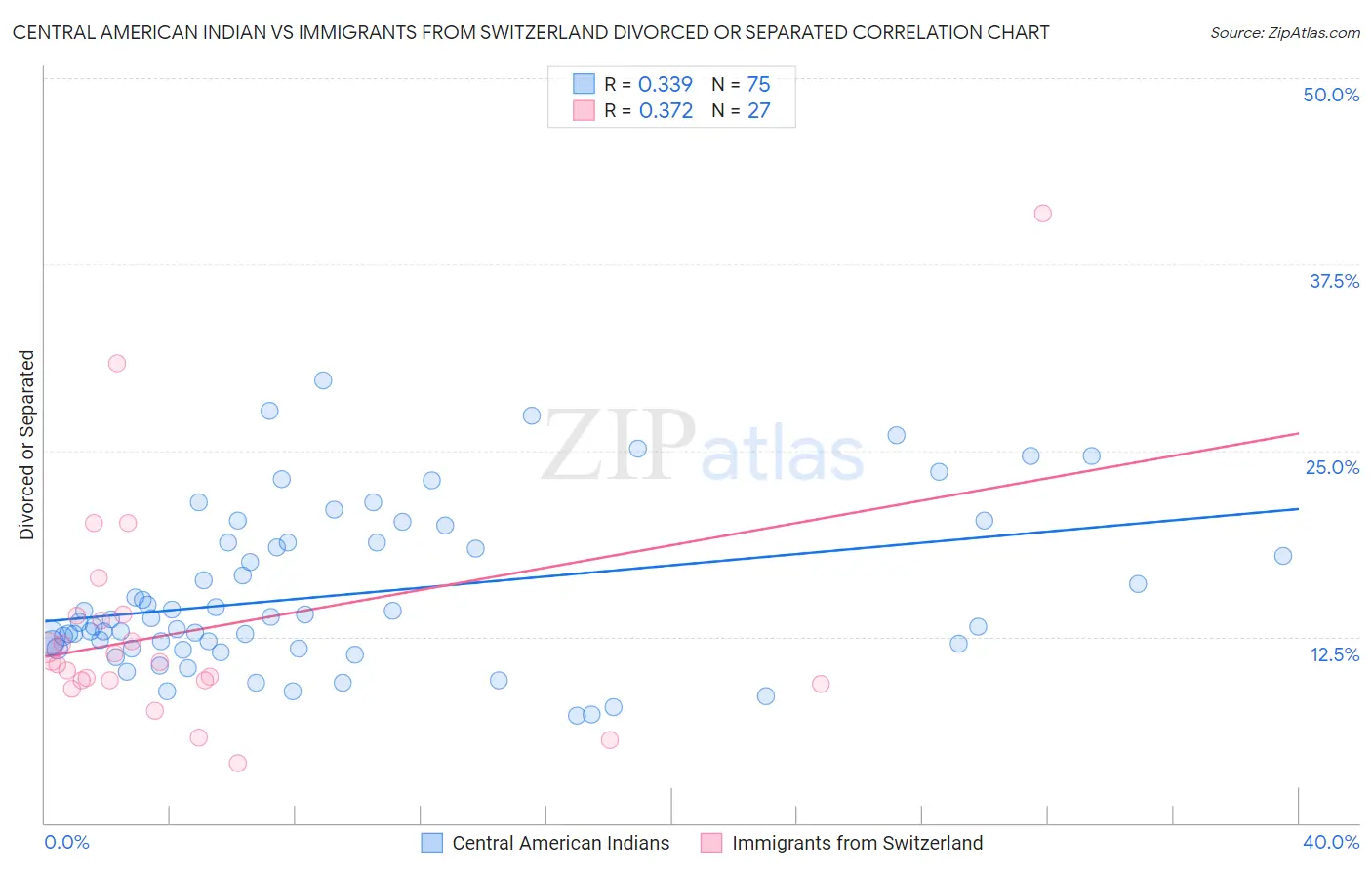 Central American Indian vs Immigrants from Switzerland Divorced or Separated