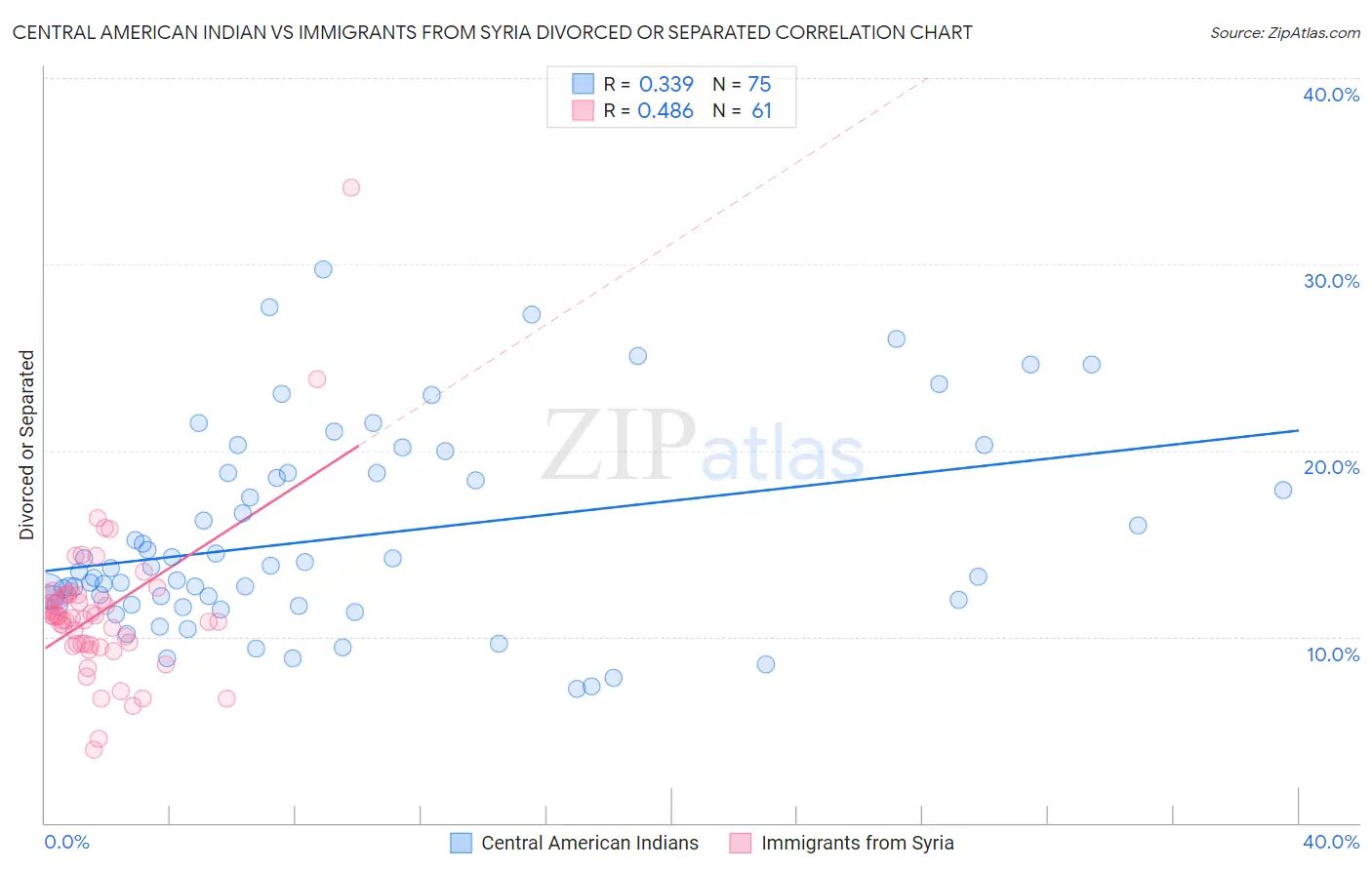 Central American Indian vs Immigrants from Syria Divorced or Separated