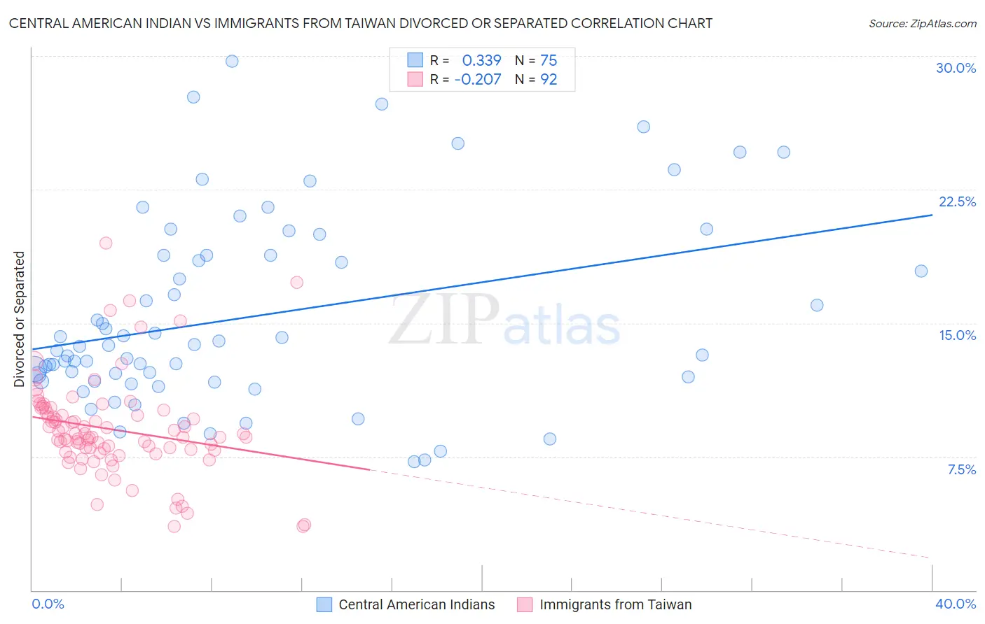 Central American Indian vs Immigrants from Taiwan Divorced or Separated