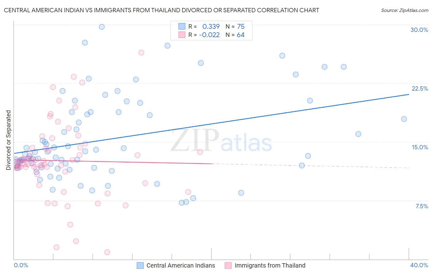 Central American Indian vs Immigrants from Thailand Divorced or Separated