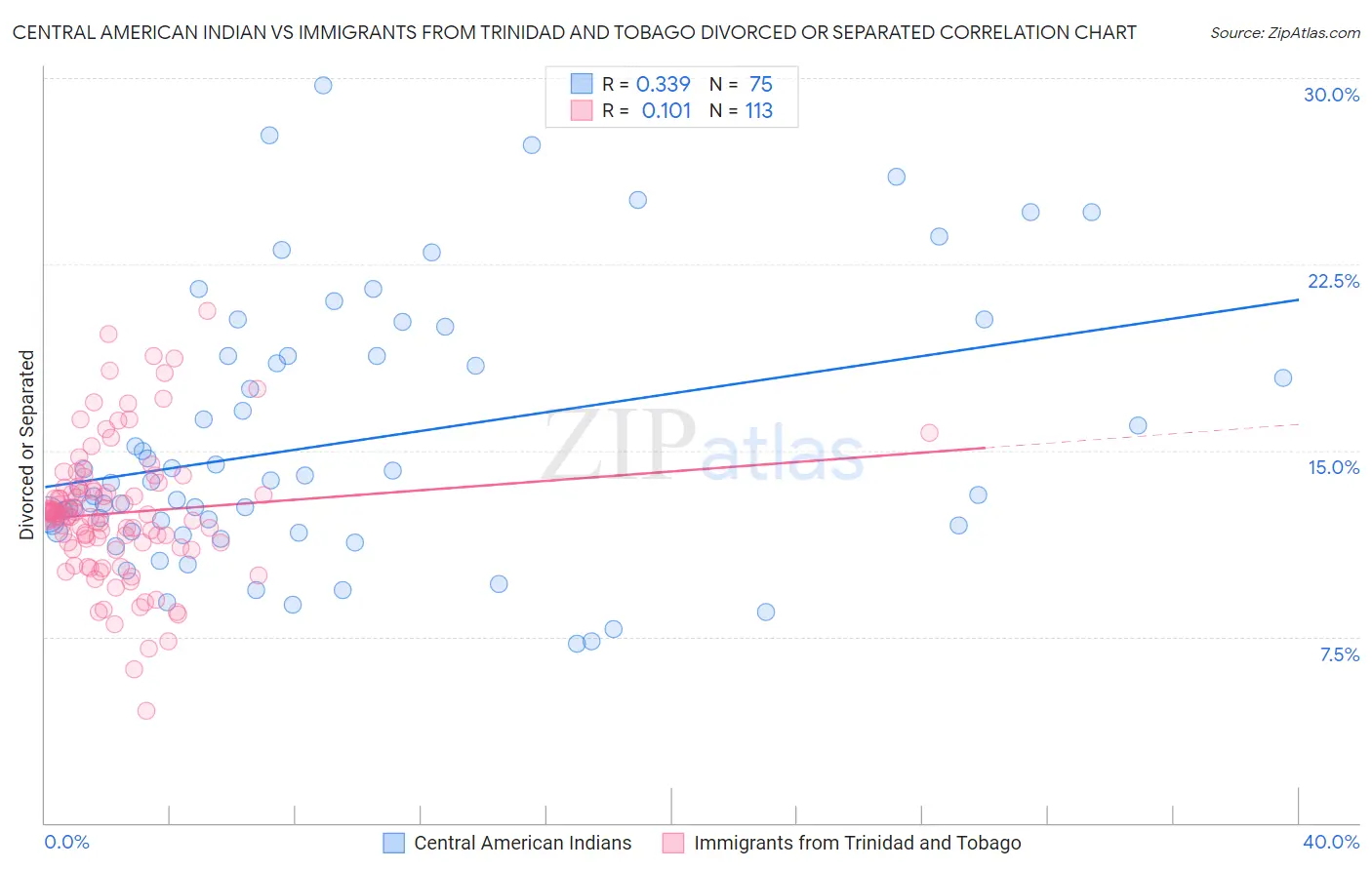 Central American Indian vs Immigrants from Trinidad and Tobago Divorced or Separated