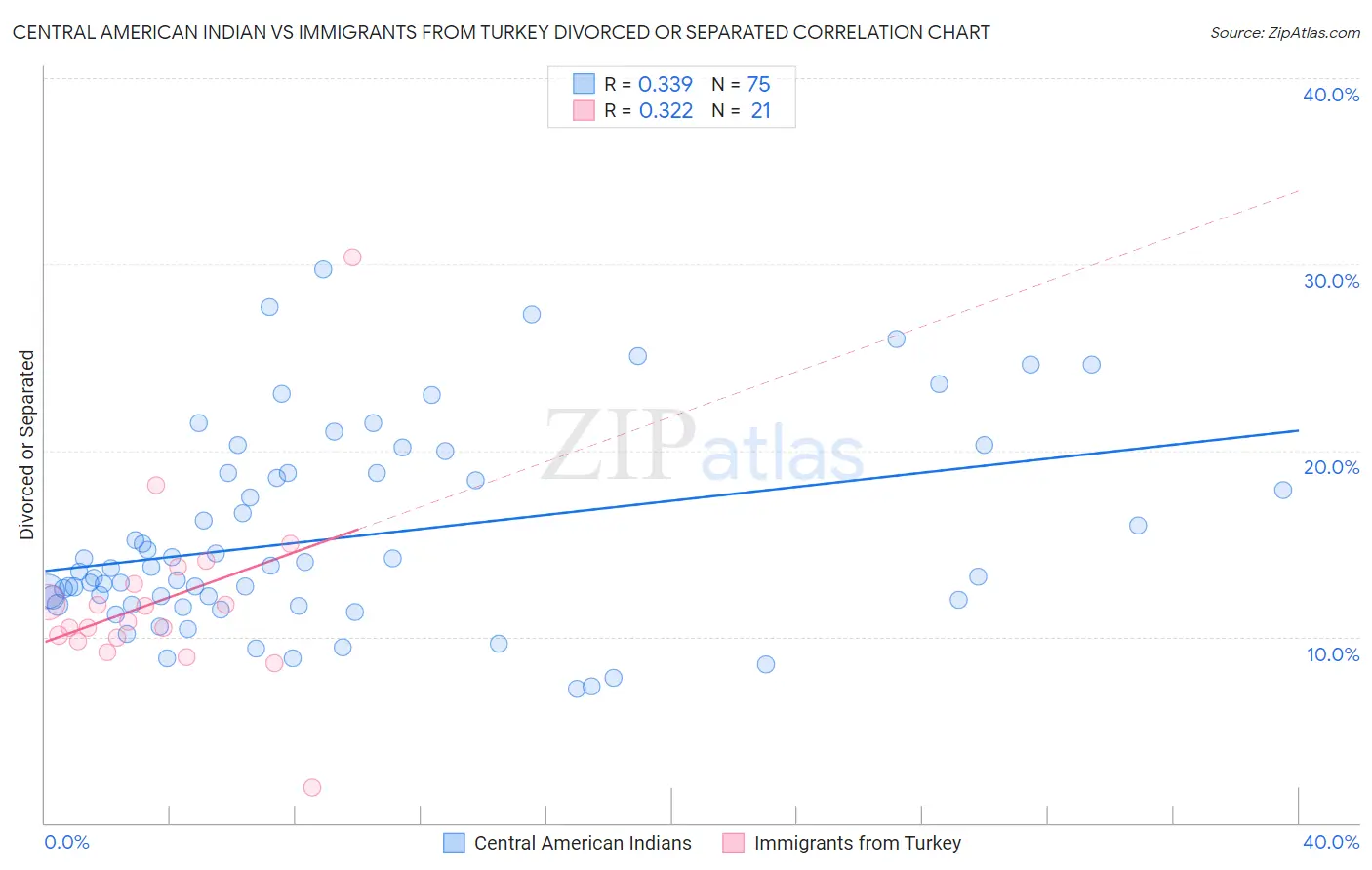 Central American Indian vs Immigrants from Turkey Divorced or Separated