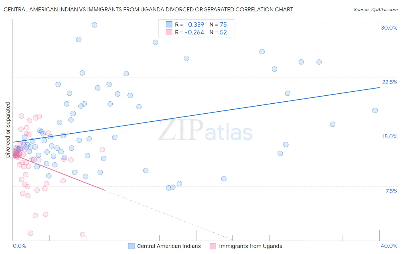 Central American Indian vs Immigrants from Uganda Divorced or Separated