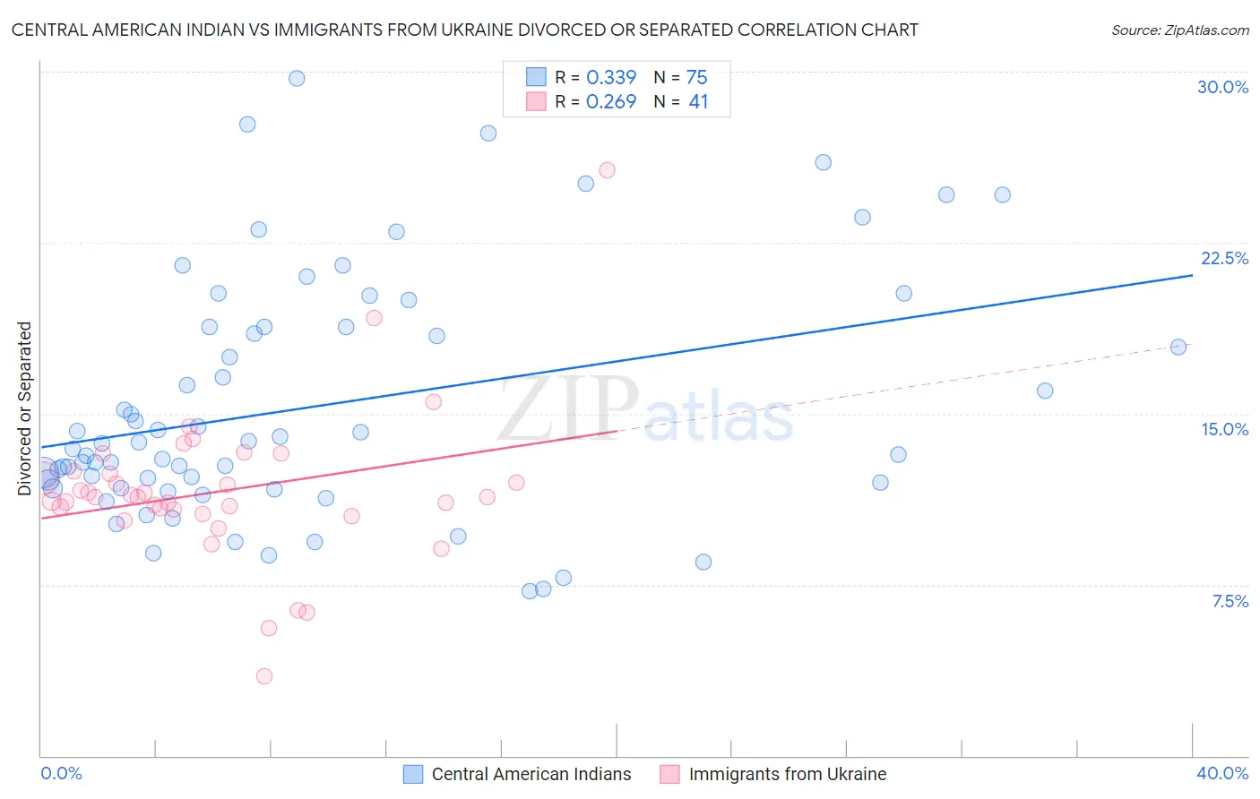 Central American Indian vs Immigrants from Ukraine Divorced or Separated