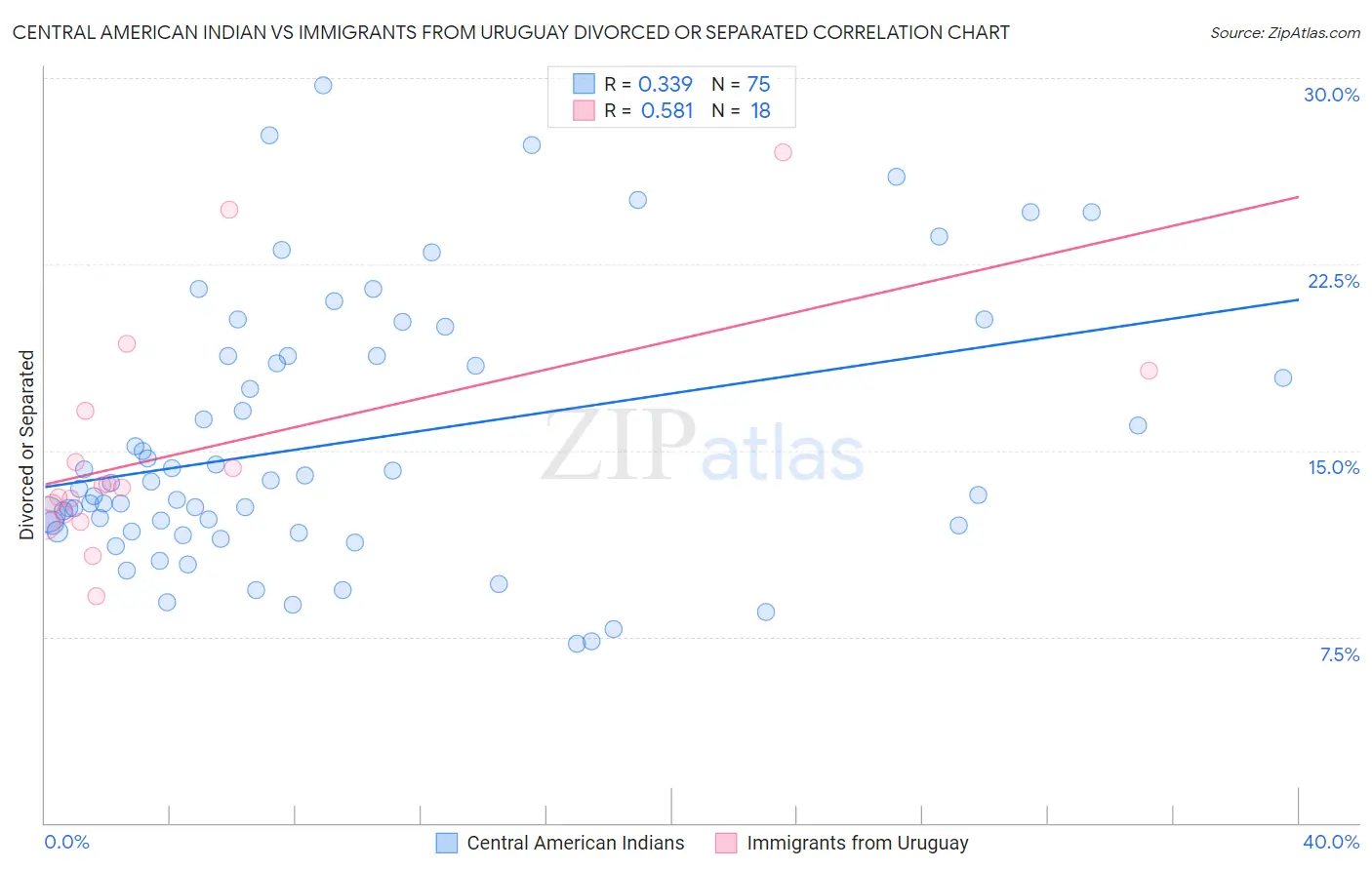 Central American Indian vs Immigrants from Uruguay Divorced or Separated