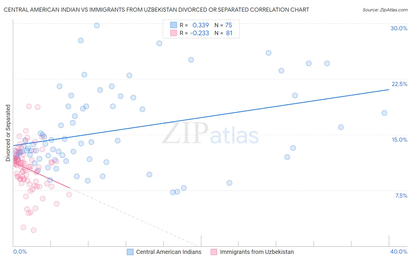 Central American Indian vs Immigrants from Uzbekistan Divorced or Separated
