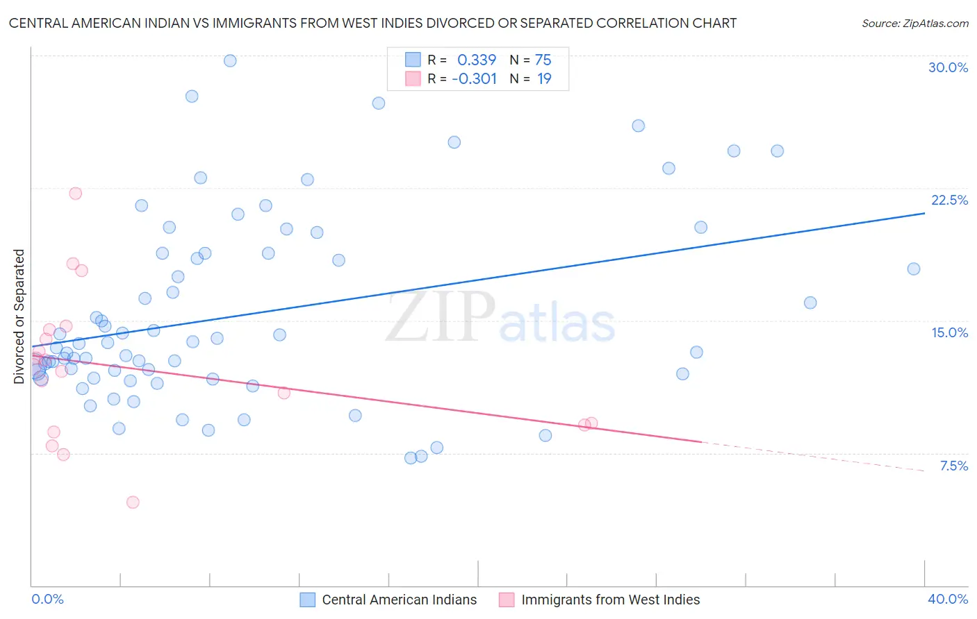 Central American Indian vs Immigrants from West Indies Divorced or Separated