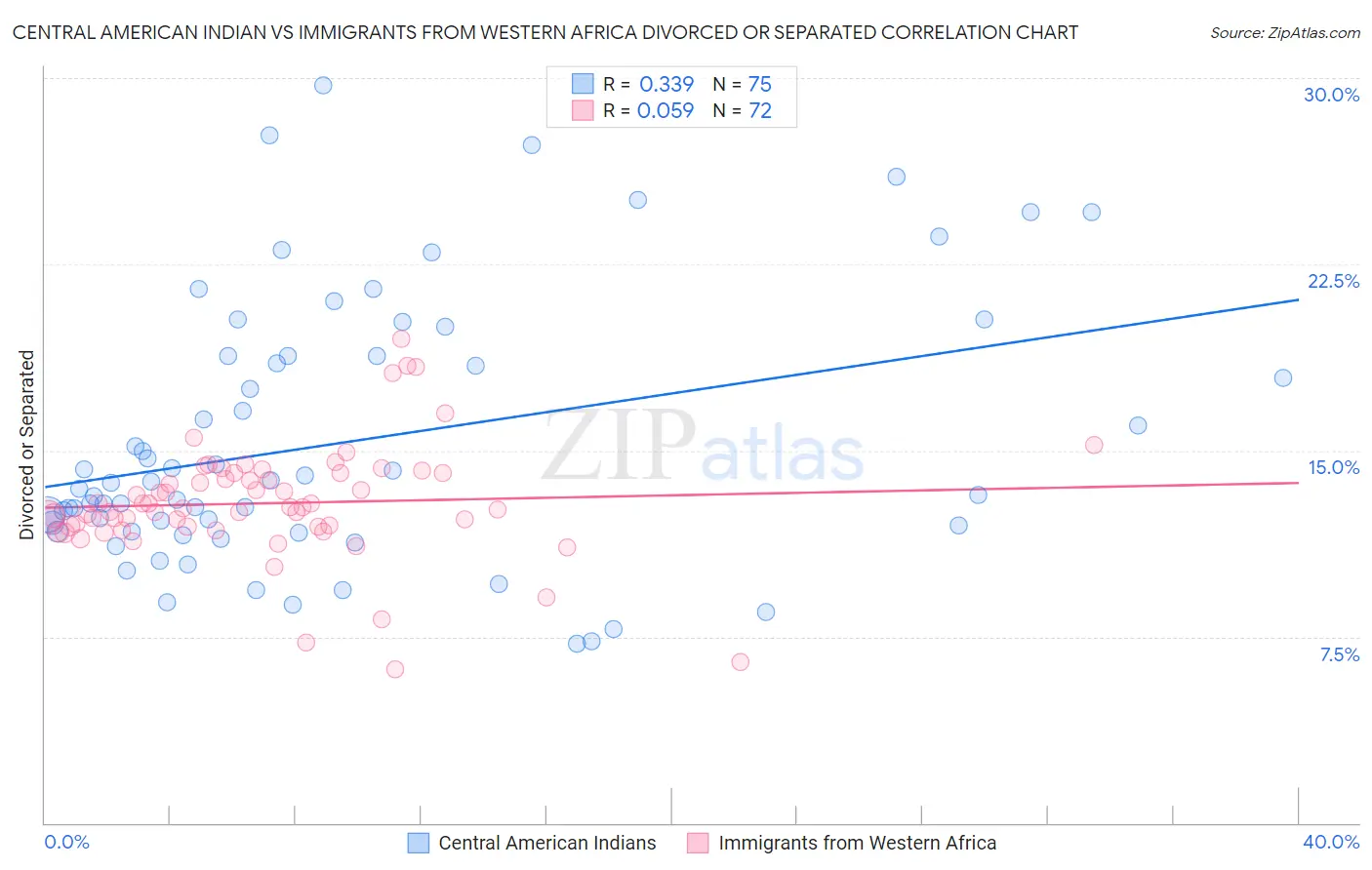Central American Indian vs Immigrants from Western Africa Divorced or Separated