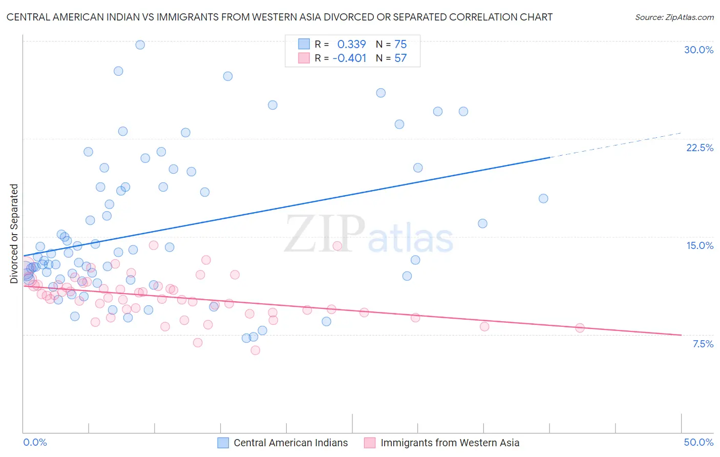 Central American Indian vs Immigrants from Western Asia Divorced or Separated