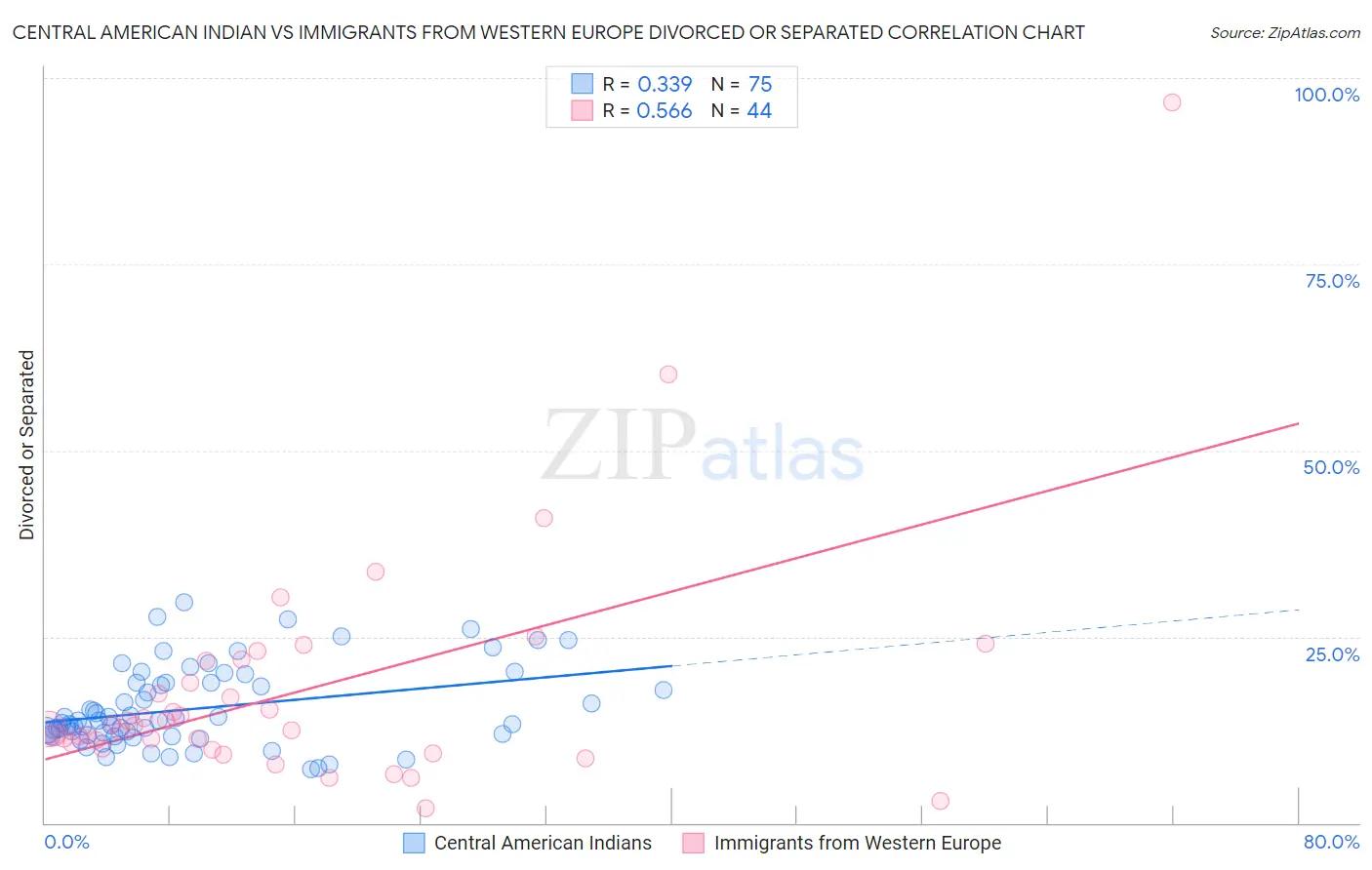 Central American Indian vs Immigrants from Western Europe Divorced or Separated