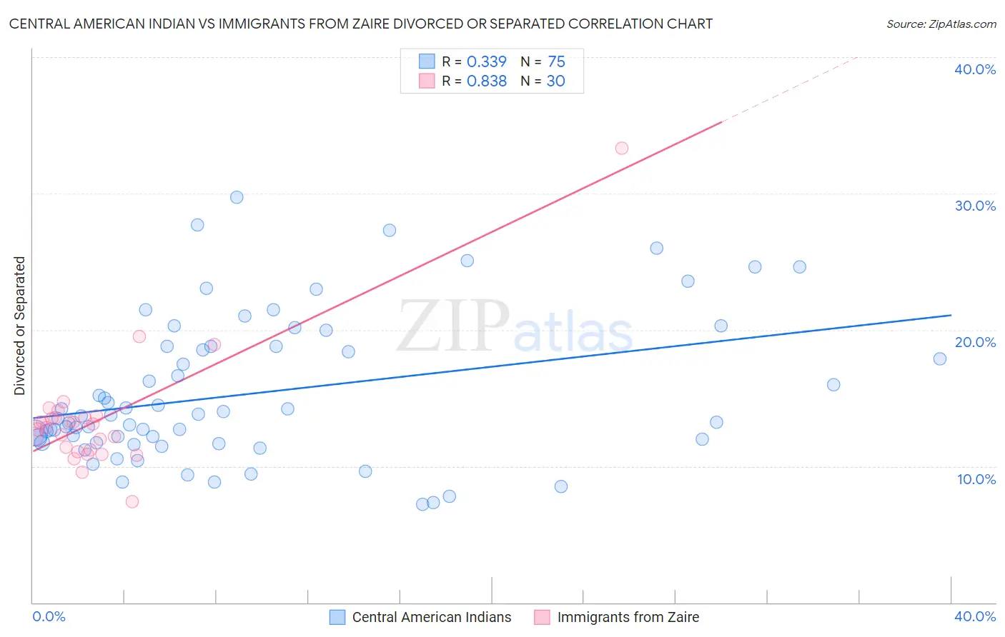 Central American Indian vs Immigrants from Zaire Divorced or Separated
