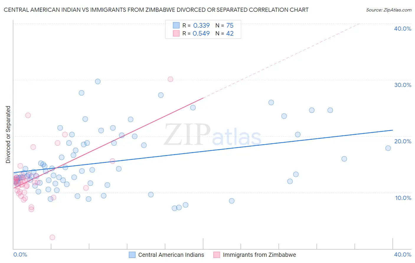 Central American Indian vs Immigrants from Zimbabwe Divorced or Separated