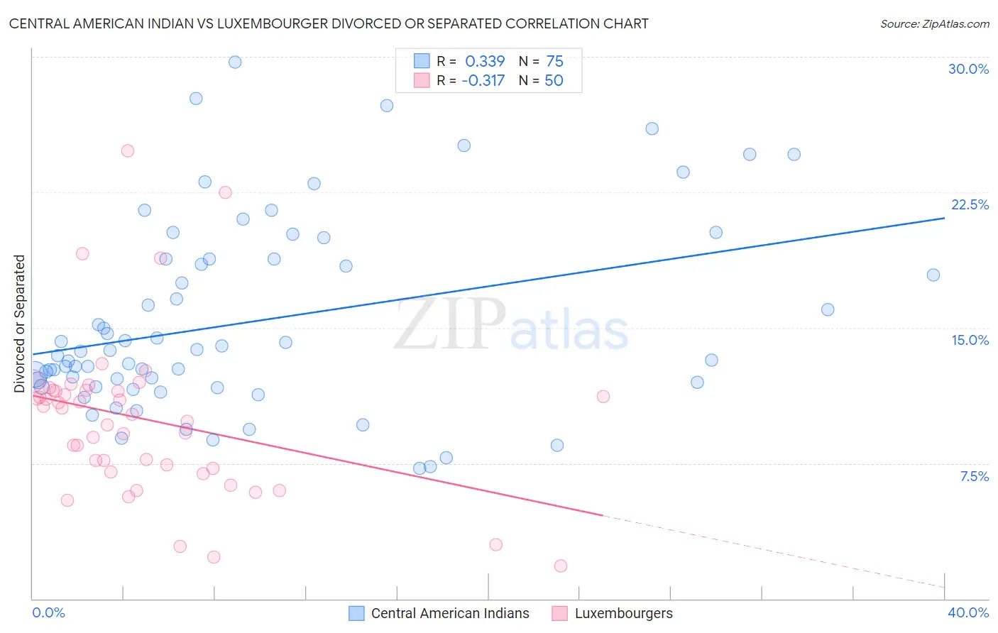 Central American Indian vs Luxembourger Divorced or Separated