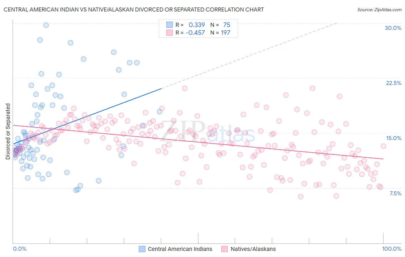 Central American Indian vs Native/Alaskan Divorced or Separated