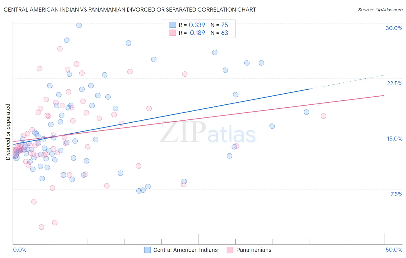 Central American Indian vs Panamanian Divorced or Separated
