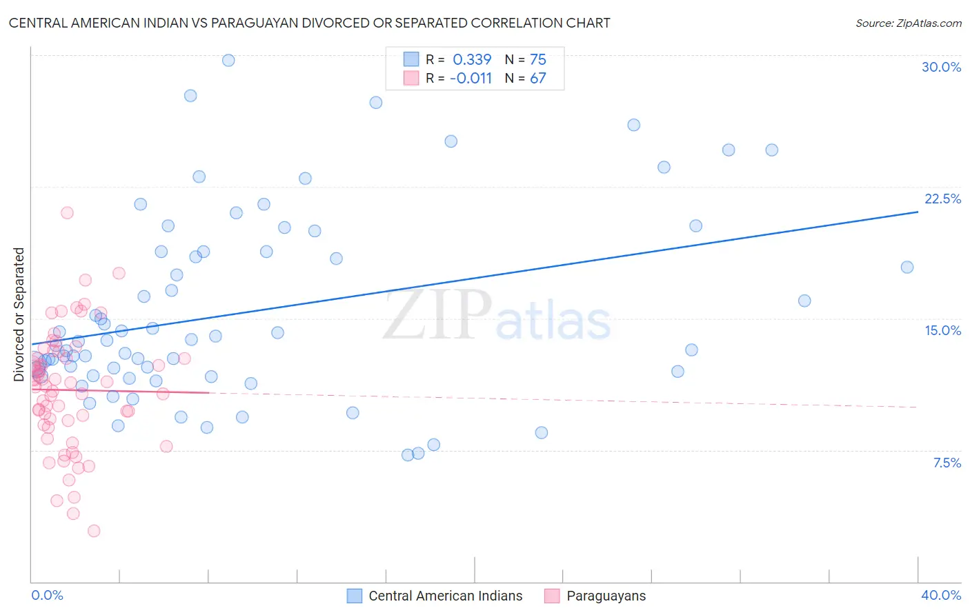 Central American Indian vs Paraguayan Divorced or Separated