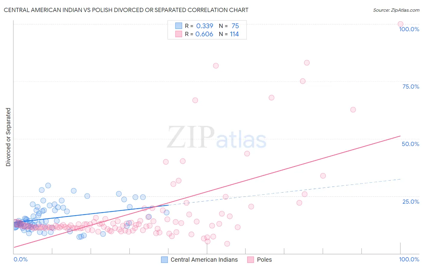 Central American Indian vs Polish Divorced or Separated