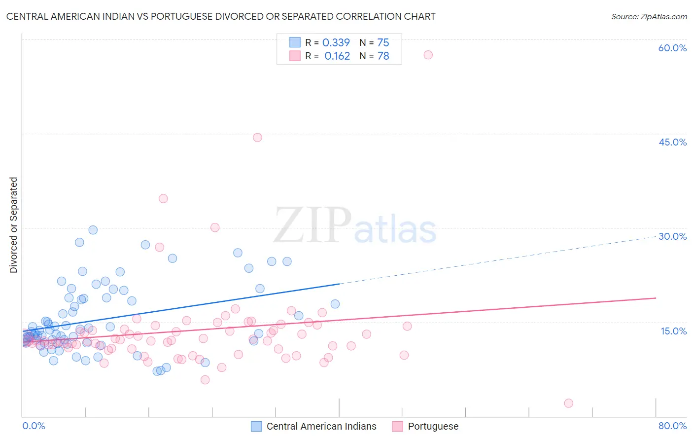 Central American Indian vs Portuguese Divorced or Separated