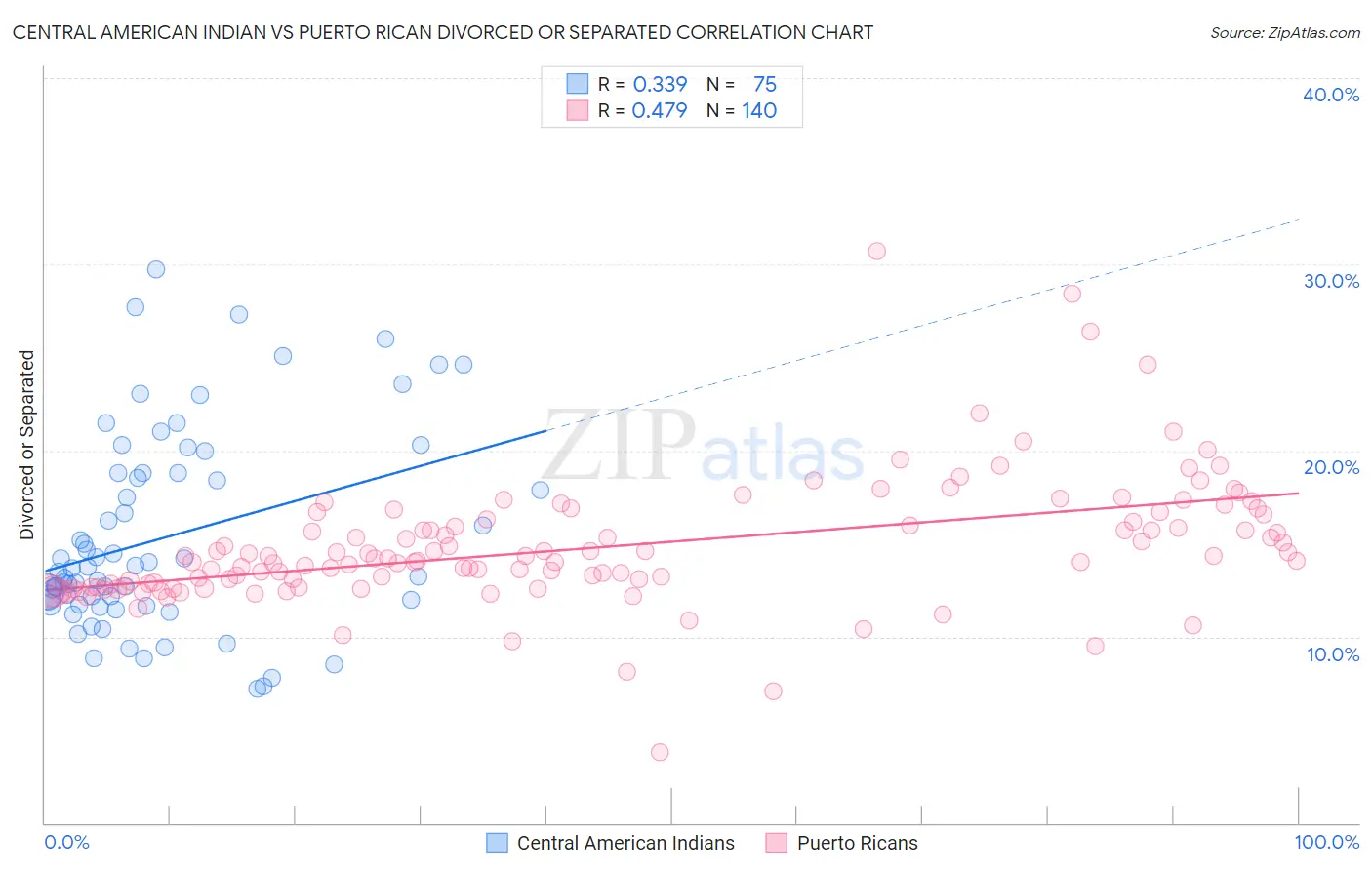 Central American Indian vs Puerto Rican Divorced or Separated