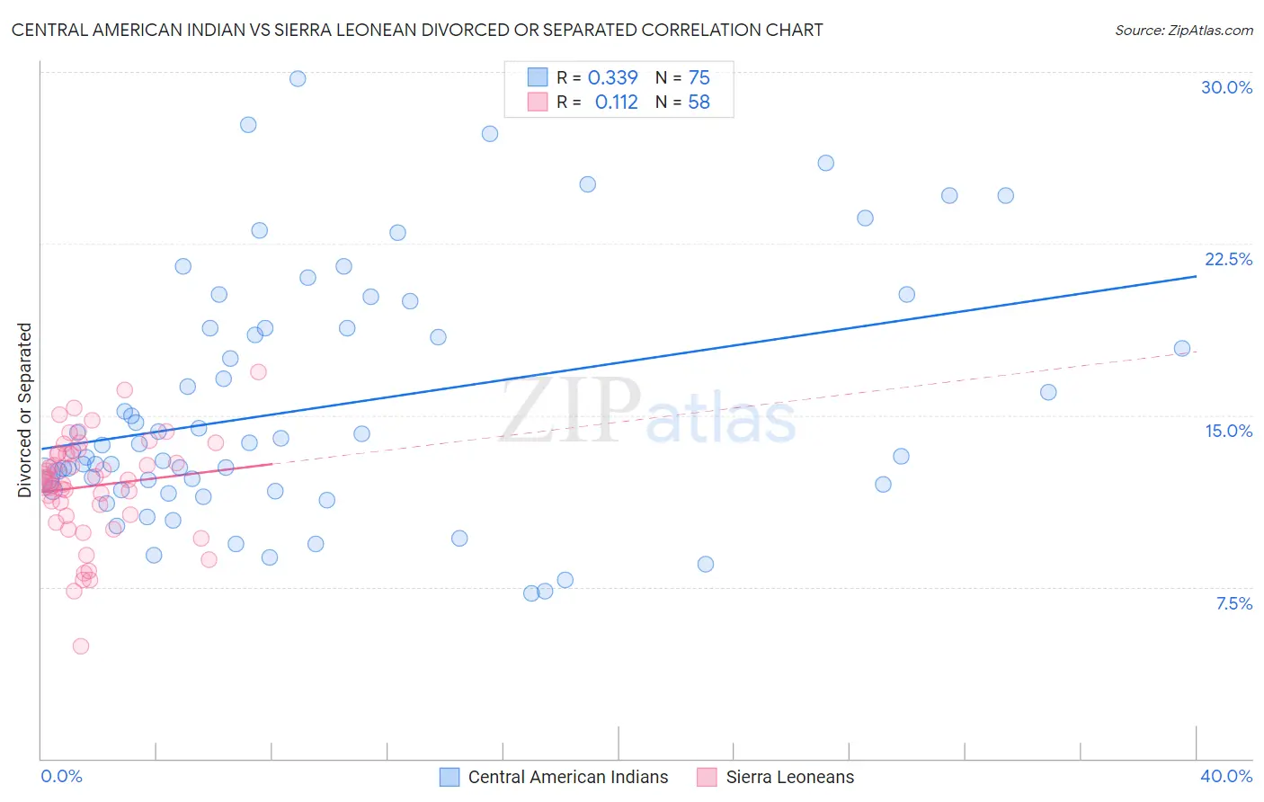 Central American Indian vs Sierra Leonean Divorced or Separated