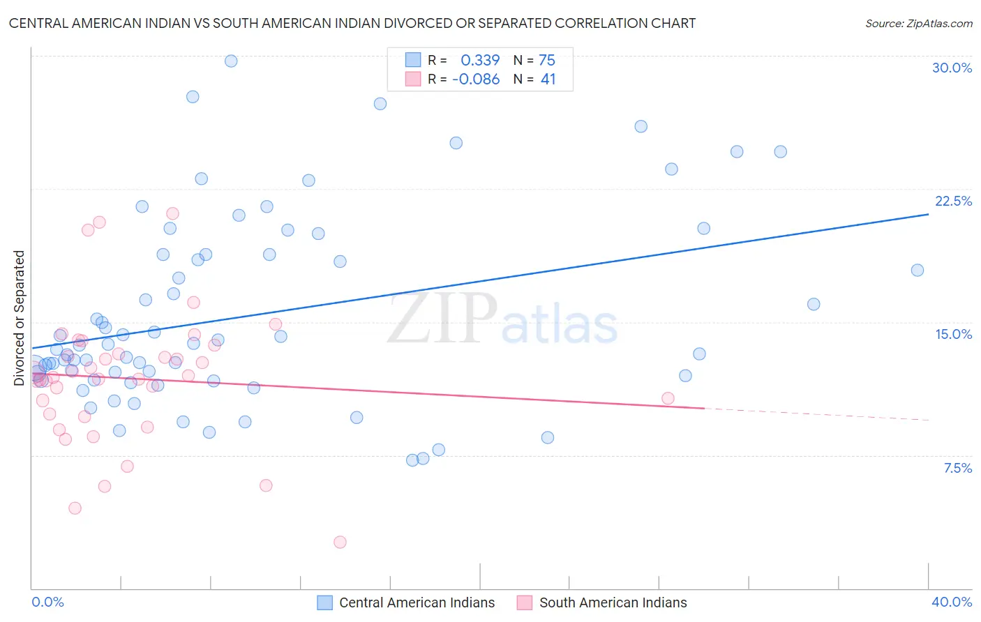 Central American Indian vs South American Indian Divorced or Separated