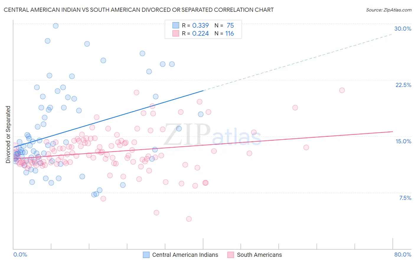 Central American Indian vs South American Divorced or Separated