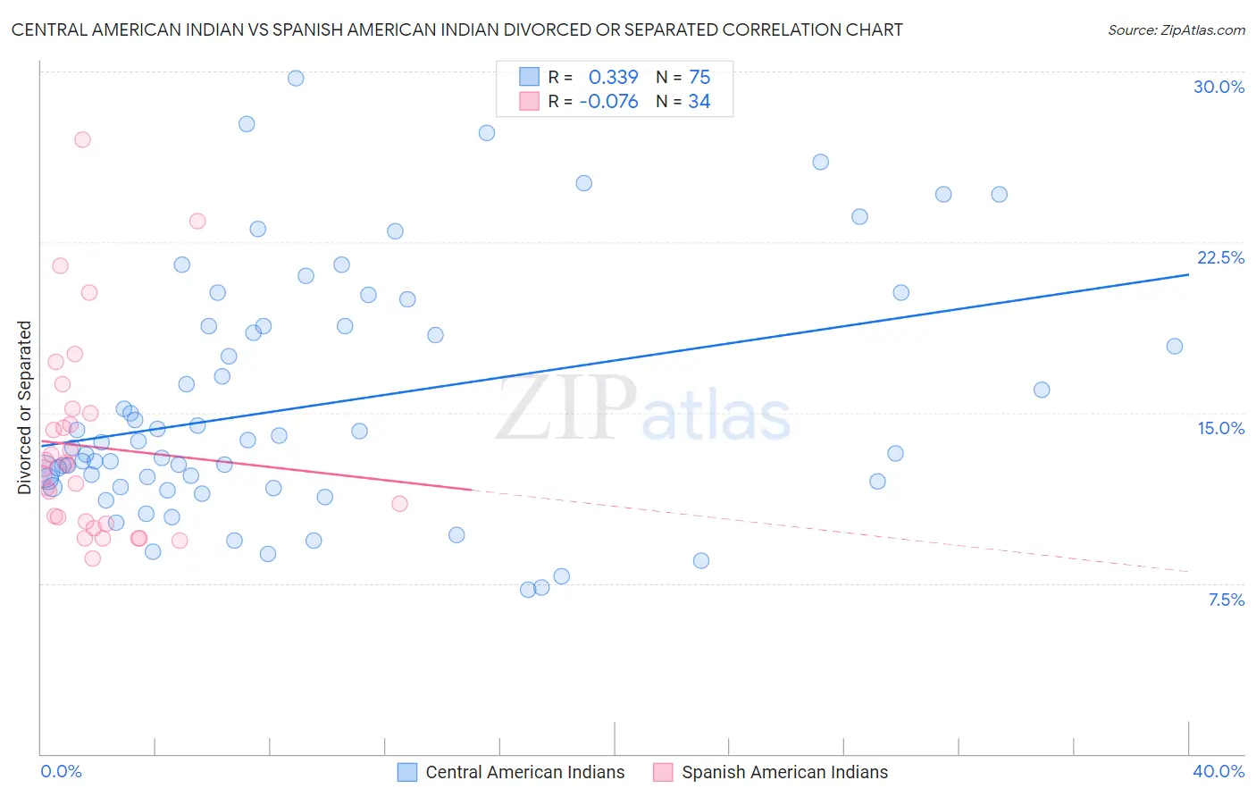 Central American Indian vs Spanish American Indian Divorced or Separated