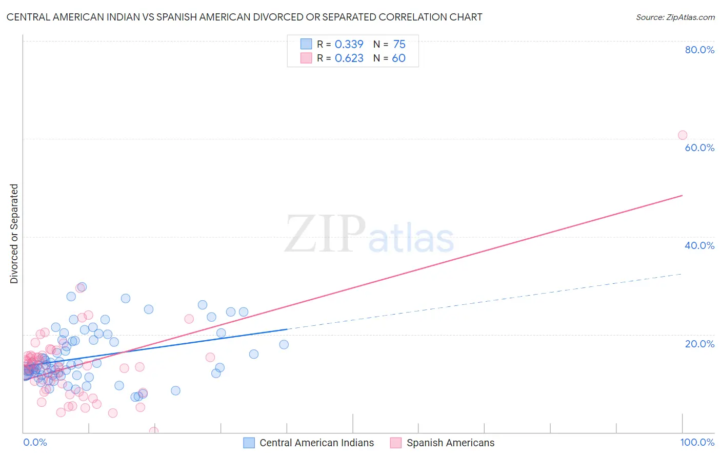 Central American Indian vs Spanish American Divorced or Separated