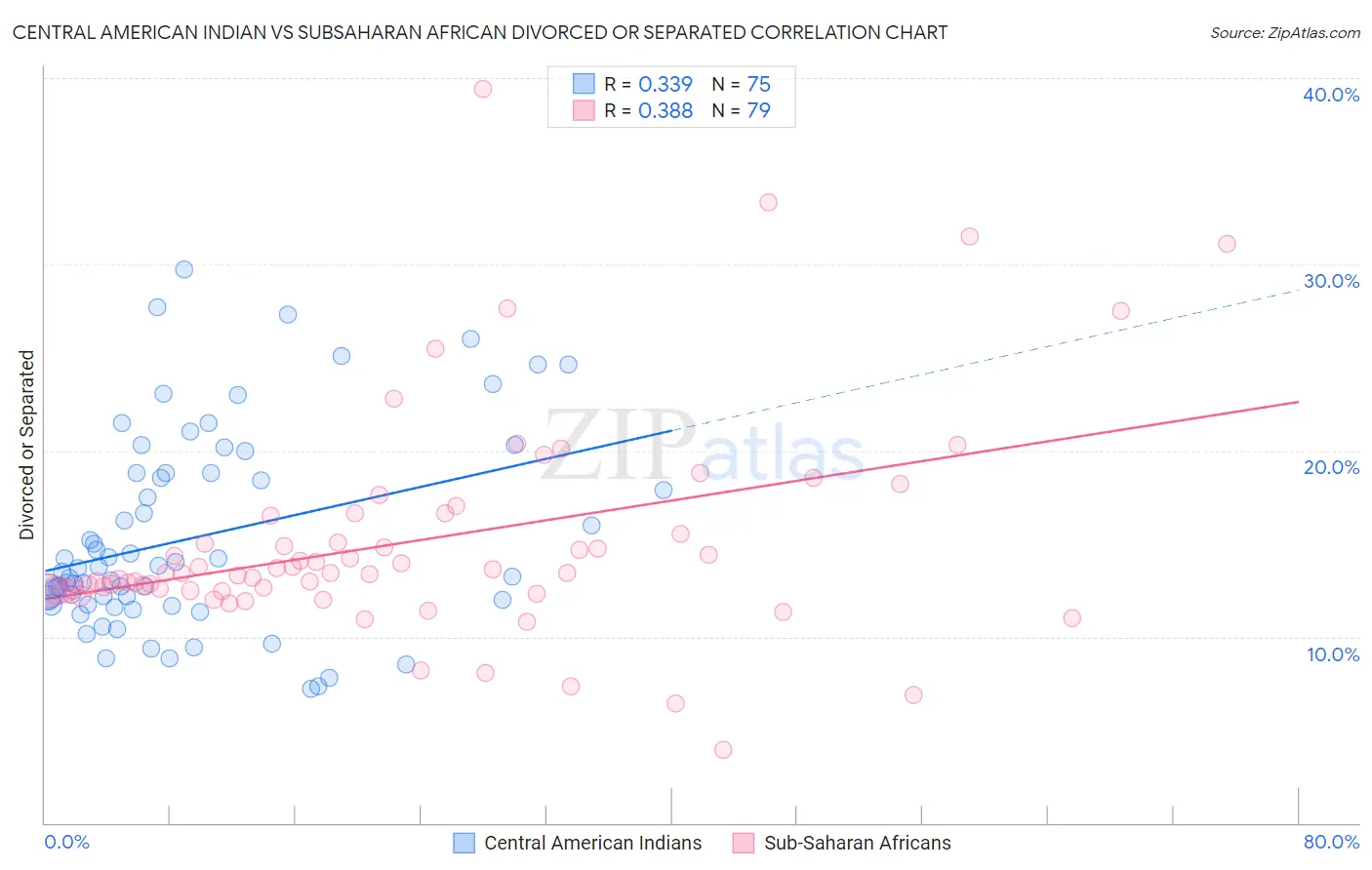 Central American Indian vs Subsaharan African Divorced or Separated