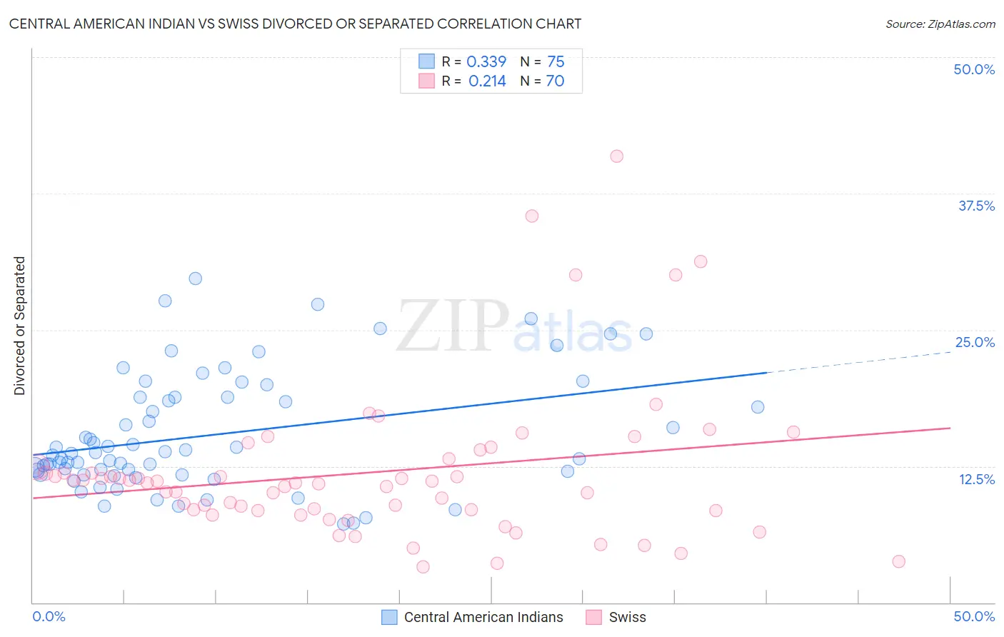 Central American Indian vs Swiss Divorced or Separated