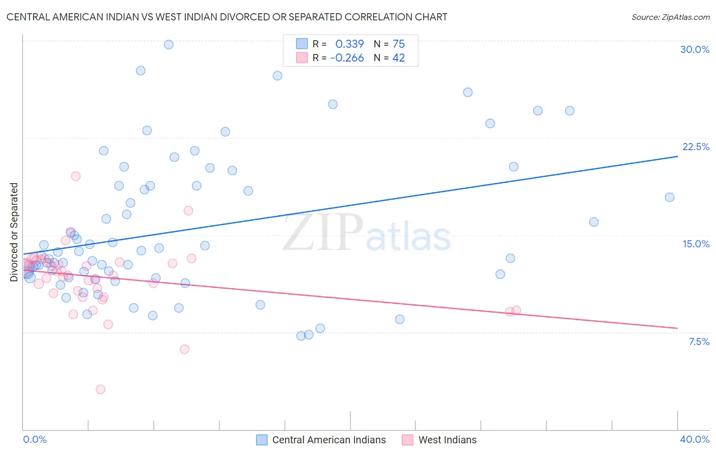 Central American Indian vs West Indian Divorced or Separated