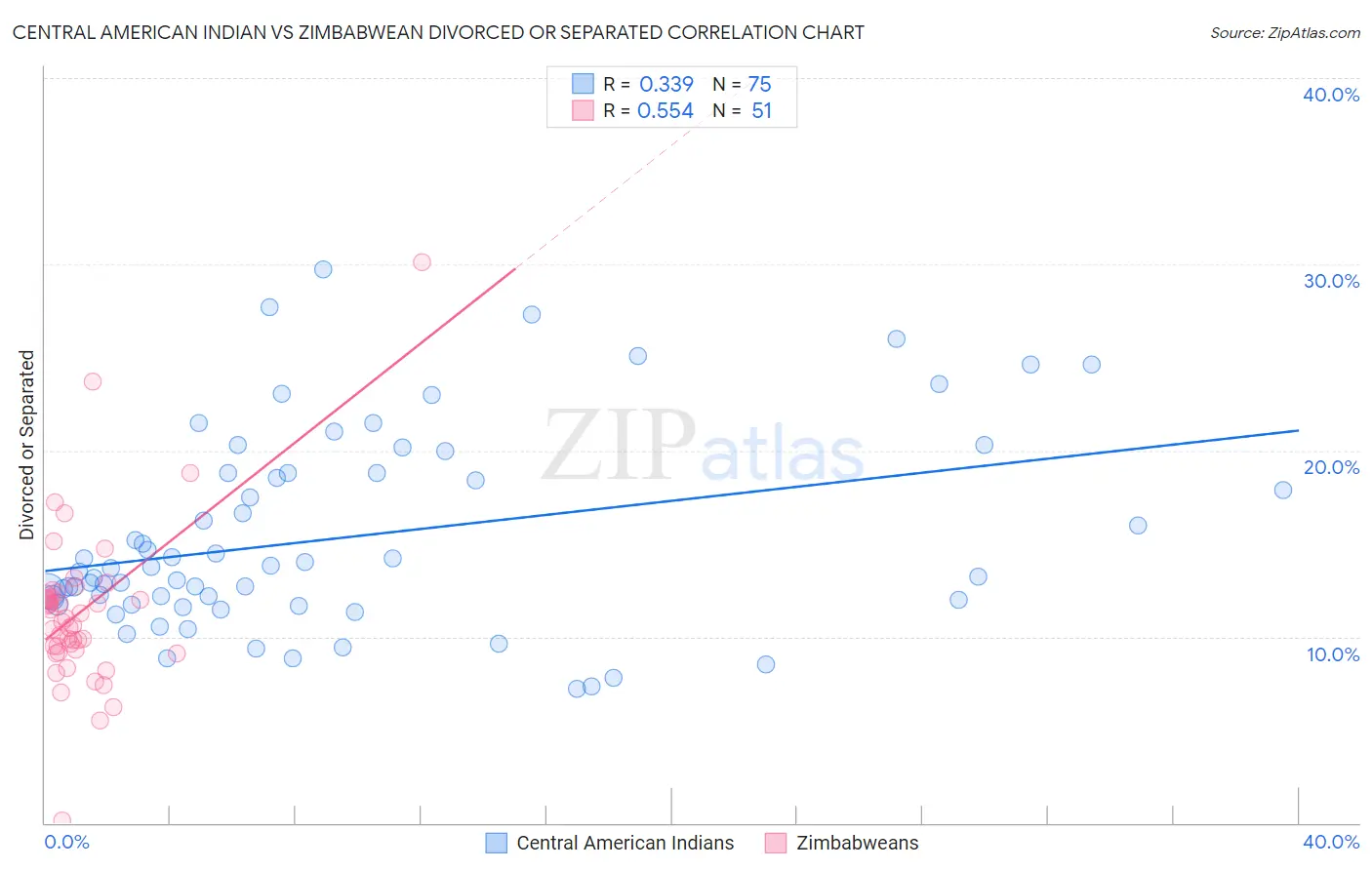 Central American Indian vs Zimbabwean Divorced or Separated