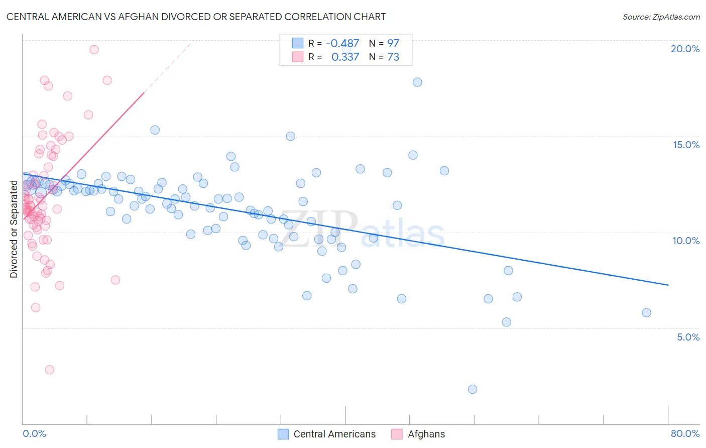 Central American vs Afghan Divorced or Separated