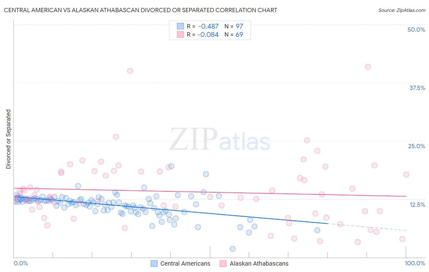 Central American vs Alaskan Athabascan Divorced or Separated