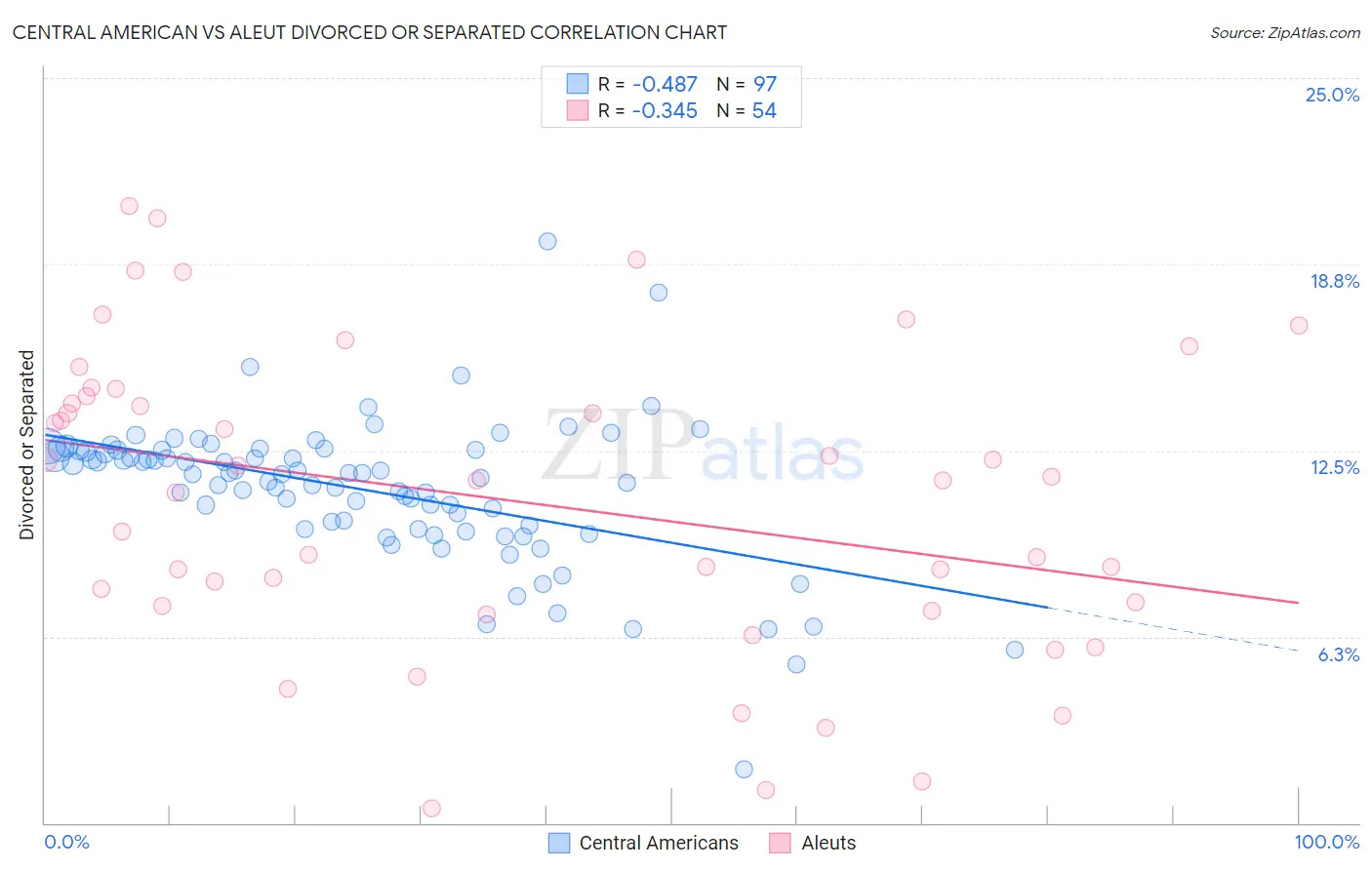 Central American vs Aleut Divorced or Separated