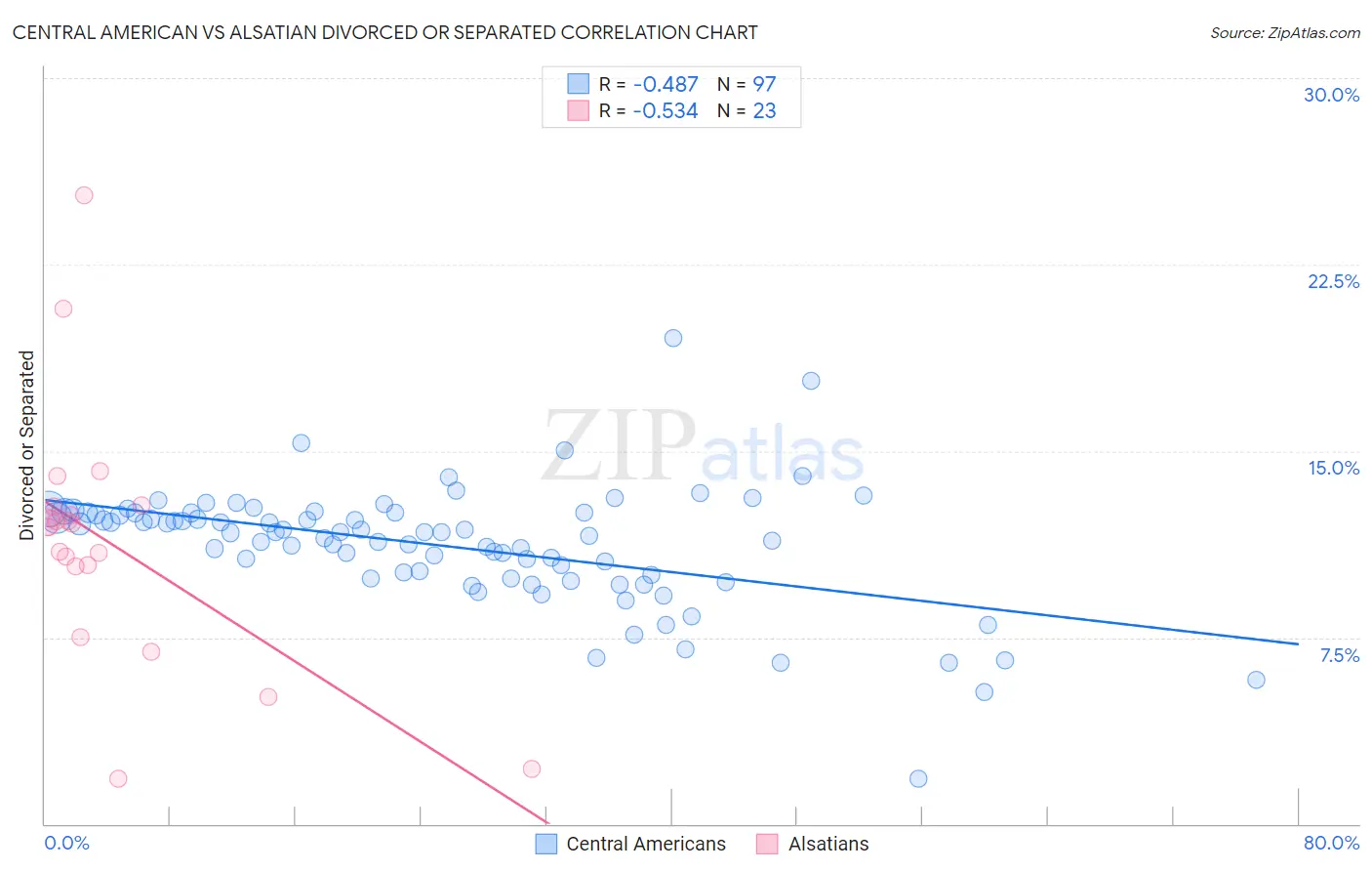 Central American vs Alsatian Divorced or Separated