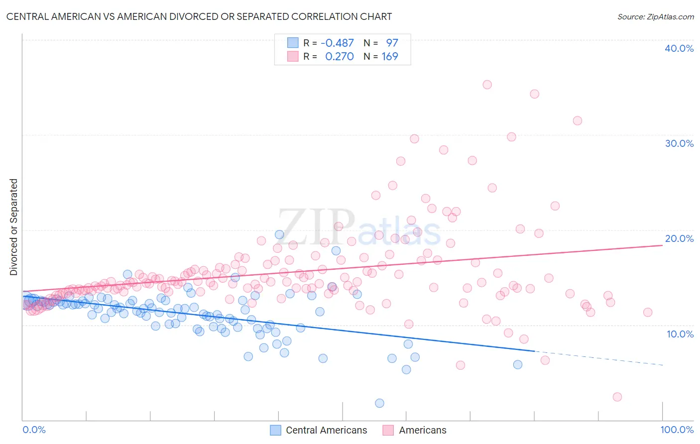 Central American vs American Divorced or Separated