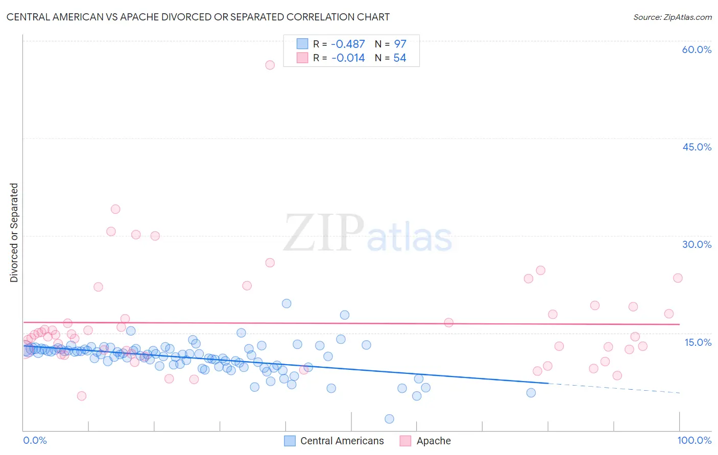 Central American vs Apache Divorced or Separated