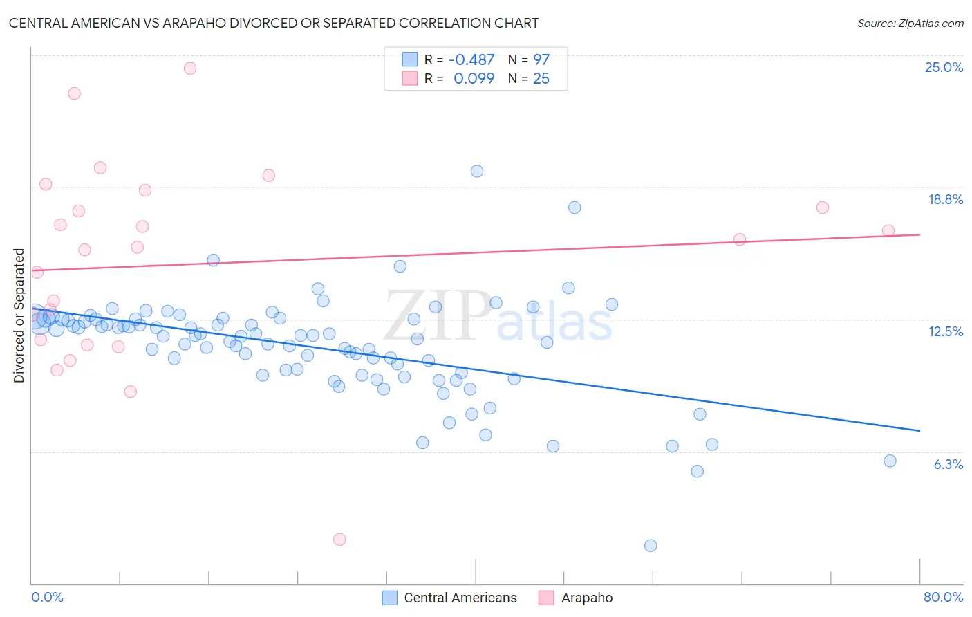 Central American vs Arapaho Divorced or Separated