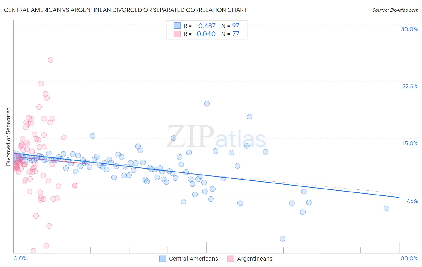 Central American vs Argentinean Divorced or Separated