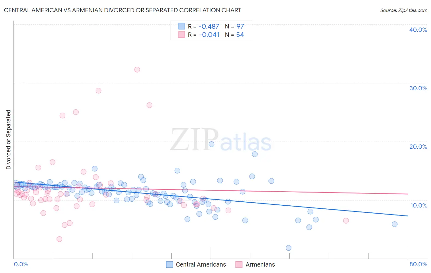 Central American vs Armenian Divorced or Separated
