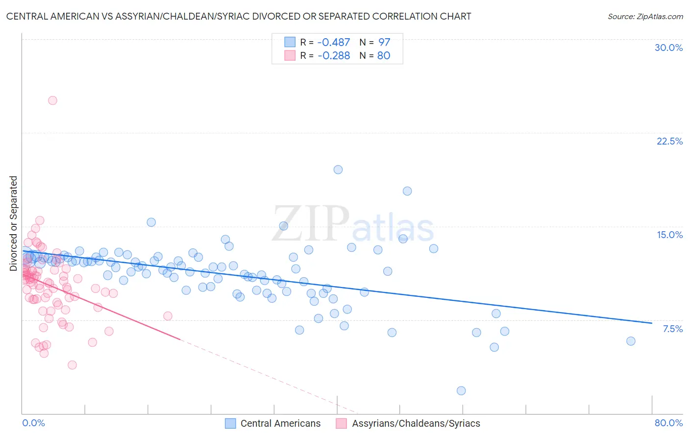 Central American vs Assyrian/Chaldean/Syriac Divorced or Separated