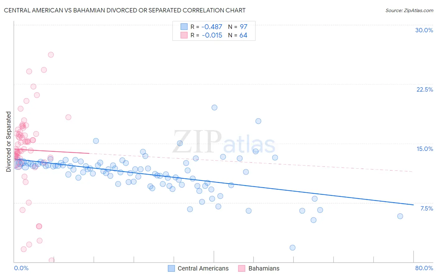 Central American vs Bahamian Divorced or Separated