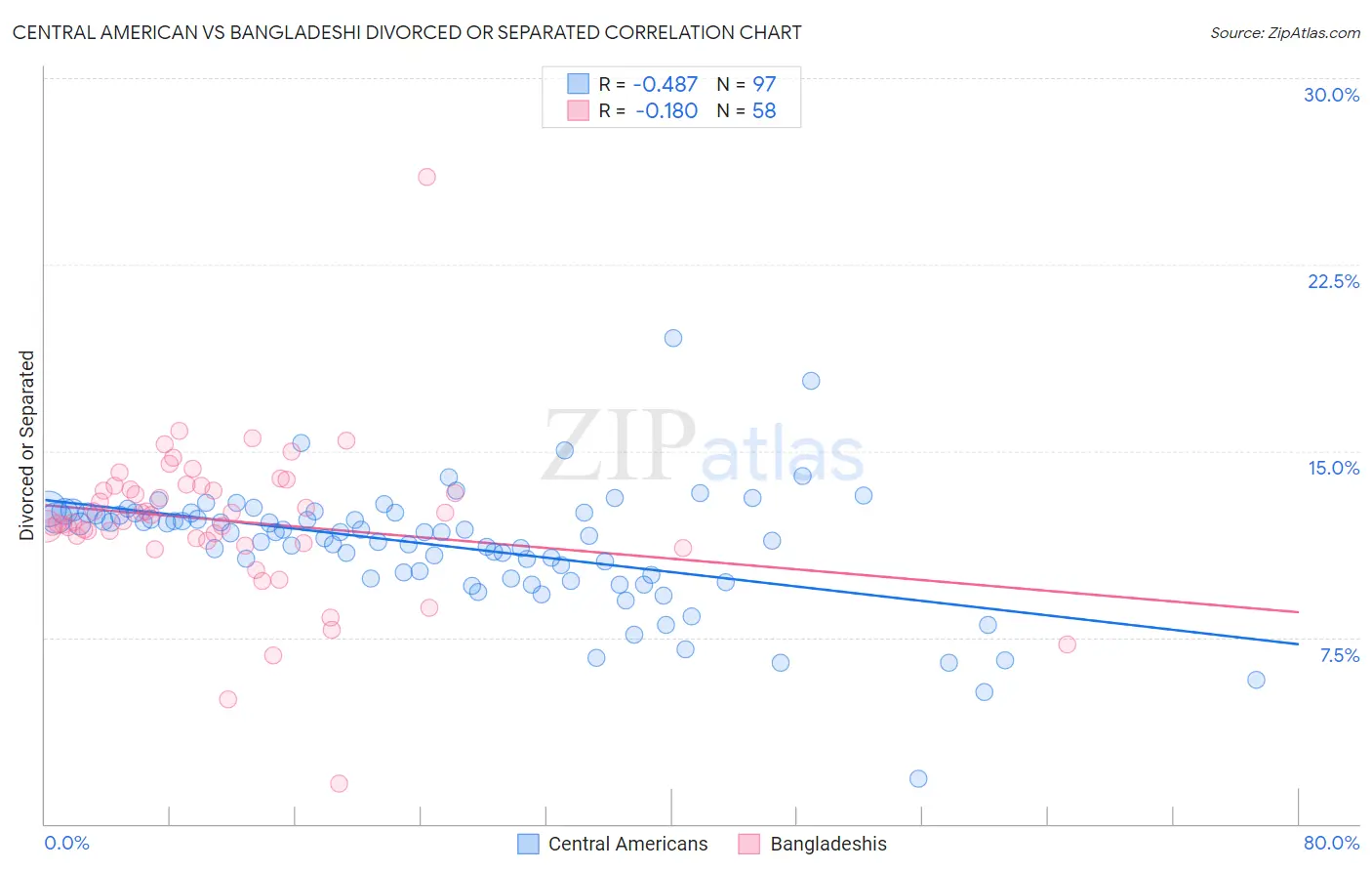 Central American vs Bangladeshi Divorced or Separated